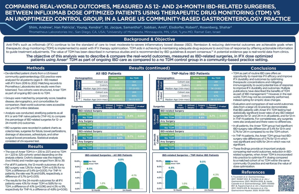 Prometheus Lab's Crohn's Colitis Congress 2024 Poster Presentation